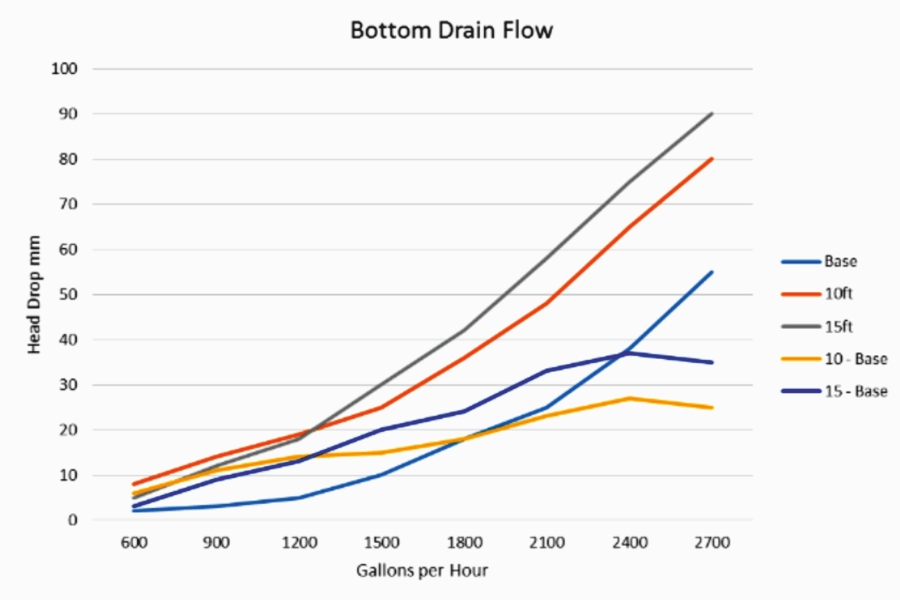 Bottom Drain Flow